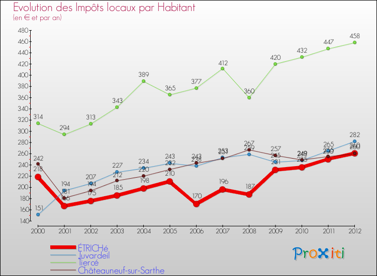 Evolution et montant des impôts locaux par Habitant pour ÉTRICHé et les communes proches Comparaison des impôts locaux par habitant pour ÉTRICHé et les communes voisines