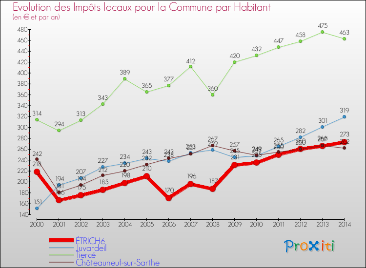 Evolution et montant des impôts locaux par Habitant pour ÉTRICHé et les communes proches de 2000 à 2014 Comparaison des impôts locaux par habitant pour ÉTRICHé et les communes voisines de 2000 à 2014