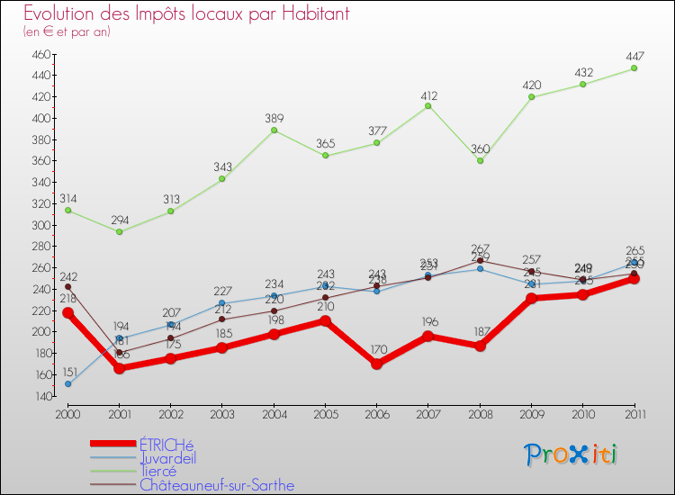 Evolution et montant des impôts locaux par Habitant pour ÉTRICHé et les communes proches Comparaison des impôts locaux par habitant pour ÉTRICHé et les communes voisines