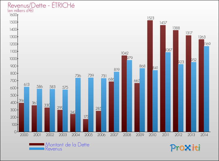 Evolution comparée de la dette et des revenus pour la commune de ÉTRICHé de 2000 à 2014 Comparaison de la dette et des revenus pour ÉTRICHé de 2000 à 2014