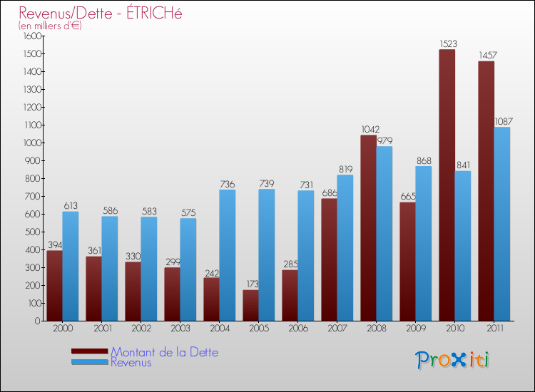 Evolution comparée de la dette et des revenus pour la commune de ÉTRICHé de 2000 à 2011 Comparaison de la dette et des revenus pour ÉTRICHé de 2000 à 2011