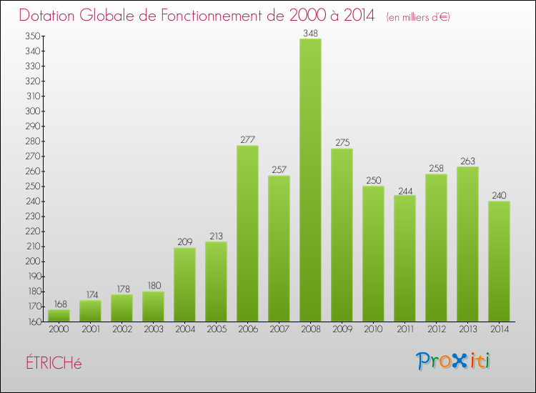 Evolution du montant de la Dotation Globale de Fonctionnement pour la commune de ÉTRICHé de 2000 à 2014 Evolution du montant de la Dotation Globale de Fonctionnement pour ÉTRICHé de 2000 à 2014
