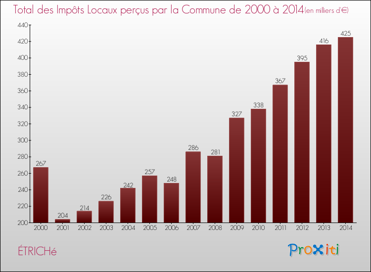 Evolution des Impôts Locaux pour la commune de ÉTRICHé de 2000 à 2014 Evolution des Impôts Locaux pour ÉTRICHé de 2000 à 2014