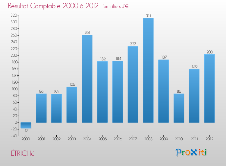 Evolution du résultat comptable pour la commune de ÉTRICHé de 2000 à 2012 Evolution du résultat comptable pour ÉTRICHé de 2000 à 2012