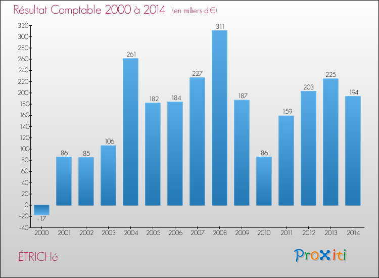 Evolution du résultat comptable pour la commune de ÉTRICHé de 2000 à 2014 Evolution du résultat comptable pour ÉTRICHé de 2000 à 2014