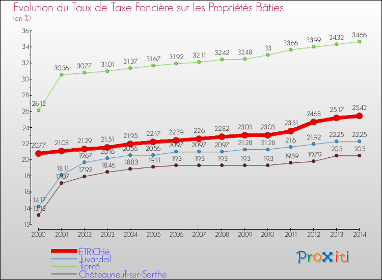 Evolution du taux de la taxe foncière sur le bati pour ÉTRICHé et les communes proches de 2000 à 2014 Comparaison des taux de taxe foncière sur le bati pour ÉTRICHé et les communes voisines de 2000 à 2014