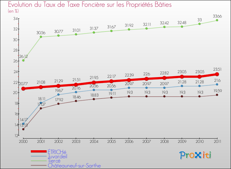 Evolution du taux de la taxe foncière sur le bati pour ÉTRICHé et les communes proches Comparaison des taux de taxe foncière sur le bati pour ÉTRICHé et les communes voisines