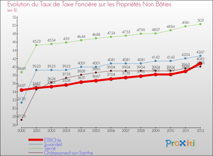 Evolution du taux de la taxe foncière sur les immeubles et terrains non batis pour ÉTRICHé et les communes proches de 2000 à 2012 Comparaison des taux de la taxe foncière sur les immeubles et terrains non batis pour ÉTRICHé et les communes voisines de 2000 à 2012