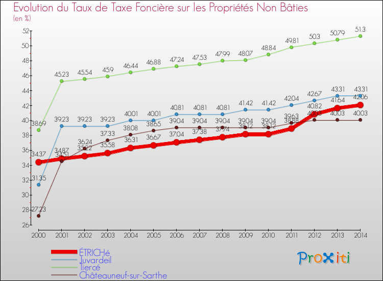 Evolution du taux de la taxe foncière sur les immeubles et terrains non batis pour ÉTRICHé et les communes proches de 2000 à 2014 Comparaison des taux de la taxe foncière sur les immeubles et terrains non batis pour ÉTRICHé et les communes voisines de 2000 à 2014