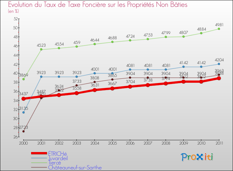 Evolution du taux de la taxe foncière sur les immeubles et terrains non batis pour ÉTRICHé et les communes proches Comparaison des taux de la taxe foncière sur les immeubles et terrains non batis pour ÉTRICHé et les communes voisines