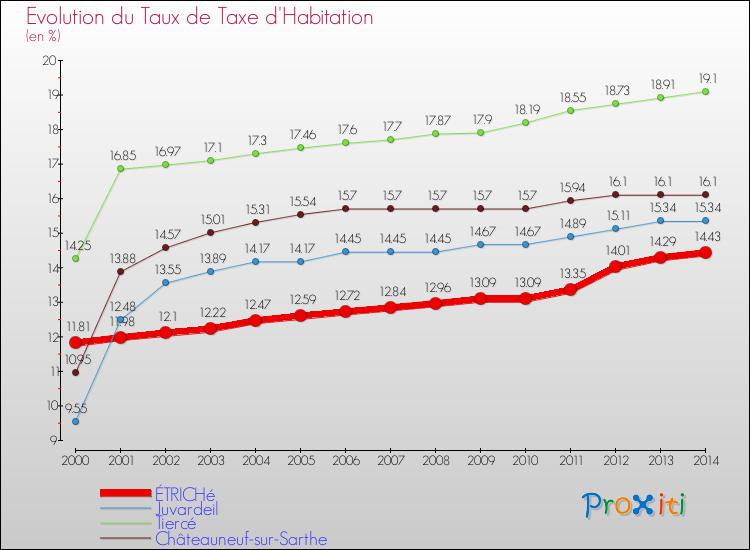 Evolution du taux de la taxe d'habitation pour ÉTRICHé et les communes proches de 2000 à 2014 Comparaison des taux de la taxe d'habitation pour ÉTRICHé et les communes voisines de 2000 à 2014