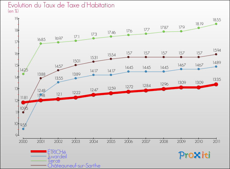 Evolution du taux de la taxe d'habitation pour ÉTRICHé et les communes proches Comparaison des taux de la taxe d'habitation pour ÉTRICHé et les communes voisines