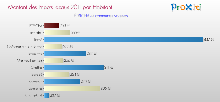Montant des impôts locaux par Habitant pour ÉTRICHé et les communes proches Comparaison des impôts locaux par habitant pour ÉTRICHé et les communes voisines