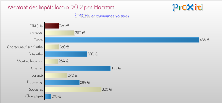 Montant des impôts locaux par Habitant pour ÉTRICHé et les communes proches Comparaison des impôts locaux par habitant pour ÉTRICHé et les communes voisines