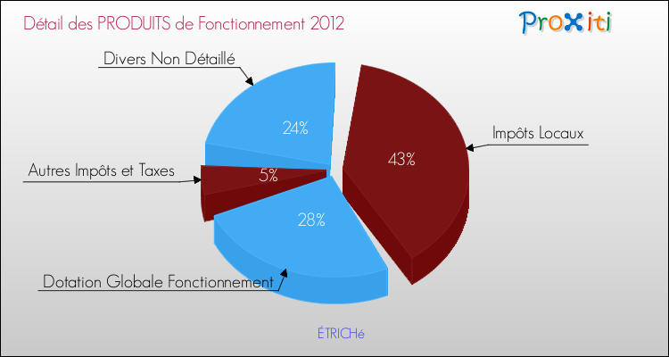 Décomposition du Budget de Fonctionnement 2012 de la commune de ÉTRICHé Budget de Fonctionnement 2012 pour la commune de ÉTRICHé