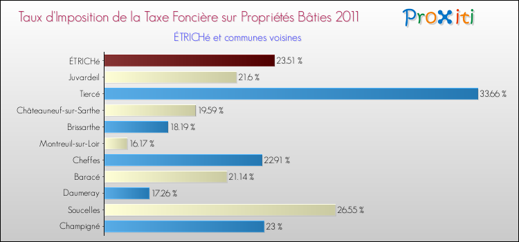 Taux d'imposition de la taxe foncière sur le bati 2011 pour ÉTRICHé et les communes proches Comparaison des taux d'imposition de la taxe foncière sur le bati 2011 pour ÉTRICHé et les communes voisines