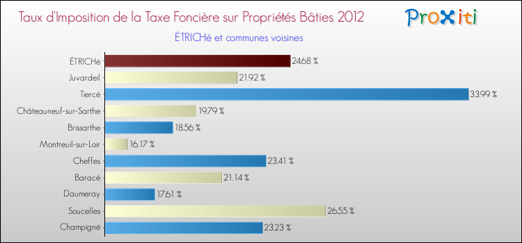 Taux d'imposition de la taxe foncière sur le bati 2012 pour ÉTRICHé et les communes proches Comparaison des taux d'imposition de la taxe foncière sur le bati 2012 pour ÉTRICHé et les communes voisines