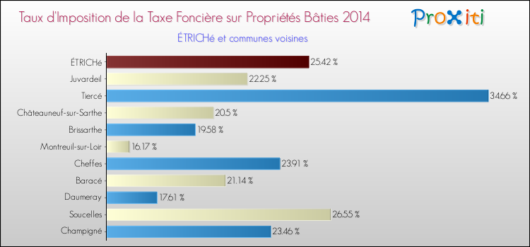 Taux d'imposition de la taxe foncière sur le bati 2014 pour ÉTRICHé et les communes proches Comparaison des taux d'imposition de la taxe foncière sur le bati 2014 pour ÉTRICHé et les communes voisines
