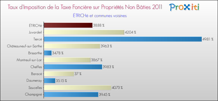 Taux d'imposition de la taxe foncière sur les immeubles et terrains non batis 2011 pour ÉTRICHé et les communes proches Comparaison des taux d'imposition de la taxe foncière sur les immeubles et terrains non batis 2011 pour ÉTRICHé et les communes voisines