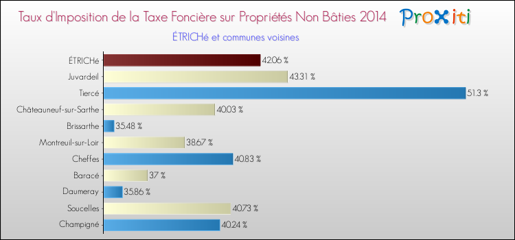 Taux d'imposition de la taxe foncière sur les immeubles et terrains non batis 2014 pour ÉTRICHé et les communes proches Comparaison des taux d'imposition de la taxe foncière sur les immeubles et terrains non batis 2014 pour ÉTRICHé et les communes voisines