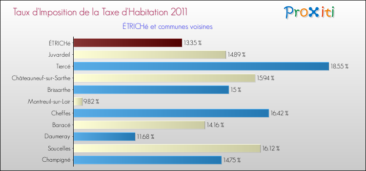 Taux d'imposition de la taxe d'habitation 2011 pour ÉTRICHé et les communes proches Comparaison des taux d'imposition de la taxe d'habitation 2011 pour ÉTRICHé et les communes voisines