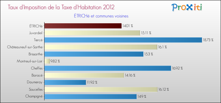 Taux d'imposition de la taxe d'habitation 2012 pour ÉTRICHé et les communes proches Comparaison des taux d'imposition de la taxe d'habitation 2012 pour ÉTRICHé et les communes voisines