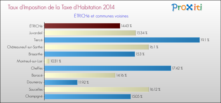 Taux d'imposition de la taxe d'habitation 2014 pour ÉTRICHé et les communes proches Comparaison des taux d'imposition de la taxe d'habitation 2014 pour ÉTRICHé et les communes voisines
