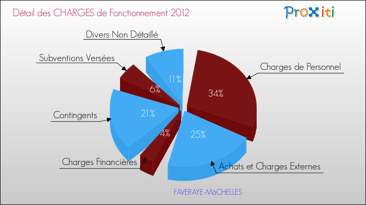 Décomposition des Charges de Fonctionnement 2012 de la commune de FAVERAYE-MâCHELLES Charges de Fonctionnement 2012 pour la commune de FAVERAYE-MâCHELLES