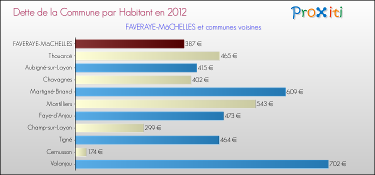 Dette par habitant de la commune en 2012 pour FAVERAYE-MâCHELLES et les communes proches Comparaison de la dette par habitant de la commune en 2012 pour FAVERAYE-MâCHELLES et les communes voisines