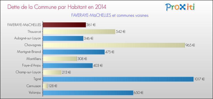 Dette par habitant de la commune en 2014 pour FAVERAYE-MâCHELLES et les communes proches Comparaison de la dette par habitant de la commune en 2014 pour FAVERAYE-MâCHELLES et les communes voisines