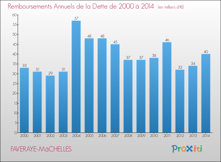 Evolution de l'annuité de la dette pour la commune de FAVERAYE-MâCHELLES de 2000 à 2014 Annuités de la dette pour FAVERAYE-MâCHELLES de 2000 à 2014