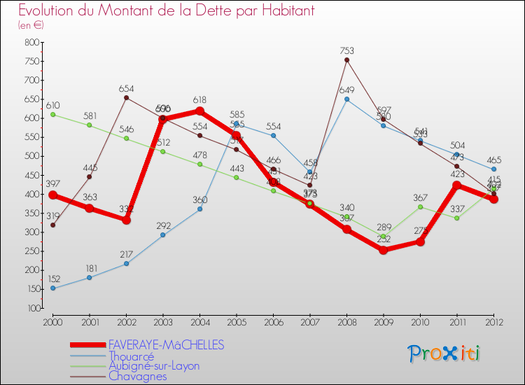 Evolution de la dette par habitant pour la commune de FAVERAYE-MâCHELLES et les communes proches de 2000 à 2012 Comparaison de la dette par habitant pour FAVERAYE-MâCHELLES et les communes voisines de 2000 à 2012