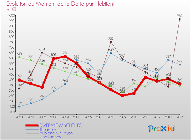 Evolution de la dette par habitant pour la commune de FAVERAYE-MâCHELLES et les communes proches de 2000 à 2014 Comparaison de la dette par habitant pour FAVERAYE-MâCHELLES et les communes voisines de 2000 à 2014