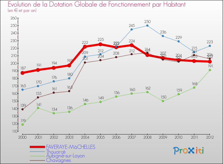 Evolution et montant de la dotation globale de fonctionnement par Habitant pour FAVERAYE-MâCHELLES et les communes proches Comparaison des dotations globales de fonctionnement par habitant pour FAVERAYE-MâCHELLES et les communes voisines
