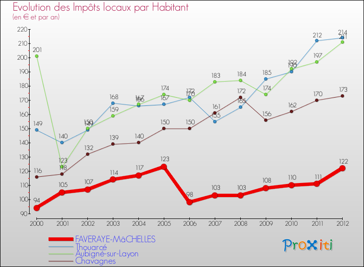 Evolution et montant des impôts locaux par Habitant pour FAVERAYE-MâCHELLES et les communes proches Comparaison des impôts locaux par habitant pour FAVERAYE-MâCHELLES et les communes voisines