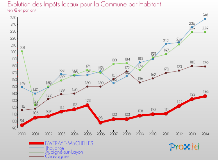 Evolution et montant des impôts locaux par Habitant pour FAVERAYE-MâCHELLES et les communes proches de 2000 à 2014 Comparaison des impôts locaux par habitant pour FAVERAYE-MâCHELLES et les communes voisines de 2000 à 2014