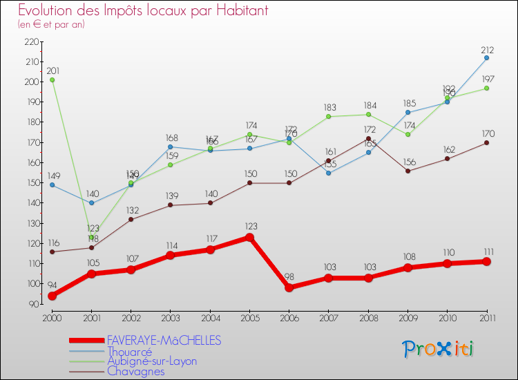 Evolution et montant des impôts locaux par Habitant pour FAVERAYE-MâCHELLES et les communes proches Comparaison des impôts locaux par habitant pour FAVERAYE-MâCHELLES et les communes voisines