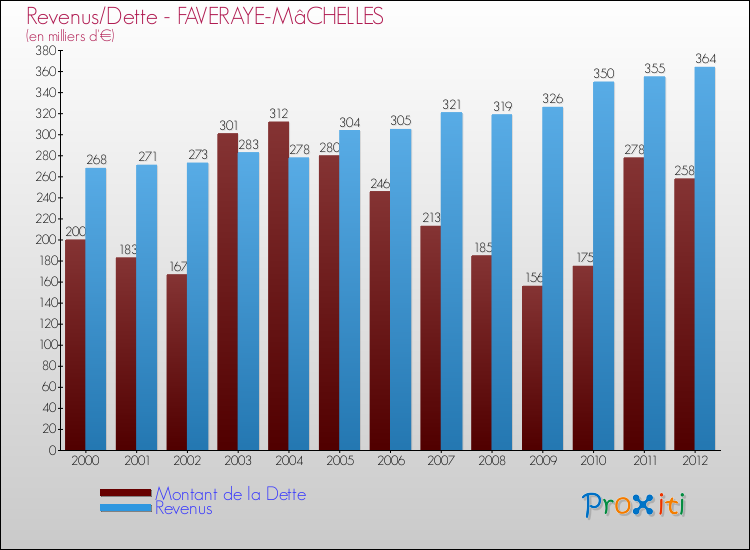 Evolution comparée de la dette et des revenus pour la commune de FAVERAYE-MâCHELLES de 2000 à 2012 Comparaison de la dette et des revenus pour FAVERAYE-MâCHELLES de 2000 à 2012