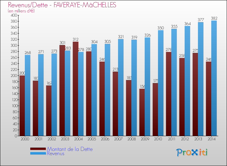 Evolution comparée de la dette et des revenus pour la commune de FAVERAYE-MâCHELLES de 2000 à 2014 Comparaison de la dette et des revenus pour FAVERAYE-MâCHELLES de 2000 à 2014