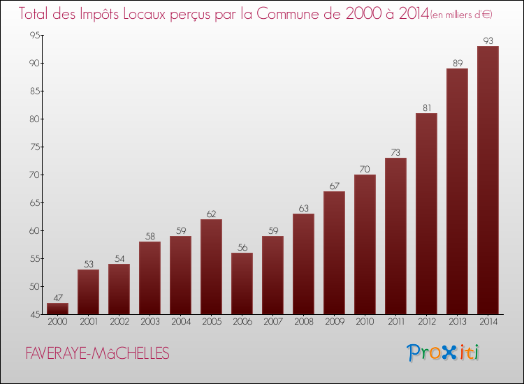Evolution des Impôts Locaux pour la commune de FAVERAYE-MâCHELLES de 2000 à 2014 Evolution des Impôts Locaux pour FAVERAYE-MâCHELLES de 2000 à 2014