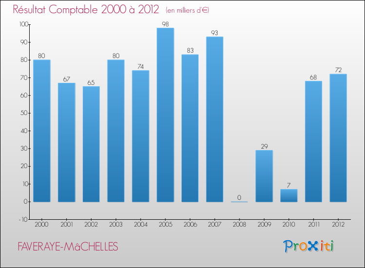 Evolution du résultat comptable pour la commune de FAVERAYE-MâCHELLES de 2000 à 2012 Evolution du résultat comptable pour FAVERAYE-MâCHELLES de 2000 à 2012
