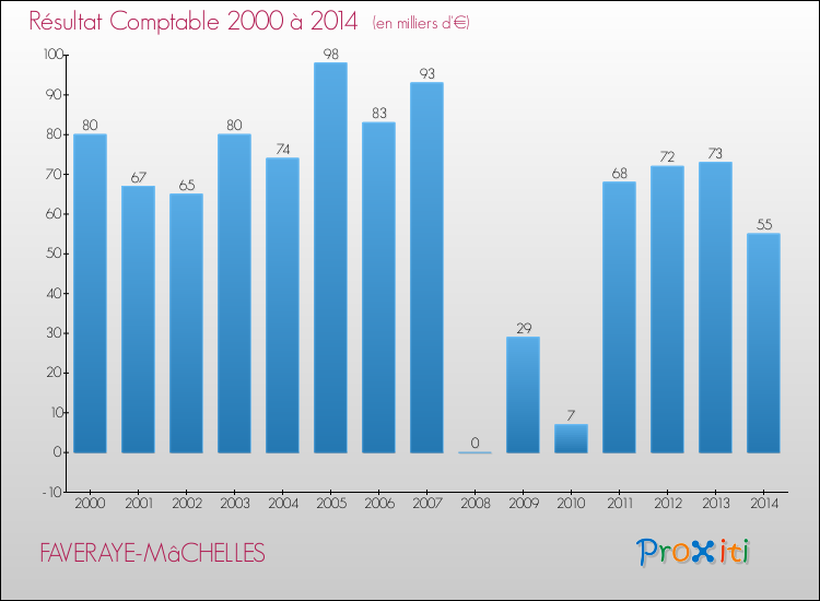 Evolution du résultat comptable pour la commune de FAVERAYE-MâCHELLES de 2000 à 2014 Evolution du résultat comptable pour FAVERAYE-MâCHELLES de 2000 à 2014