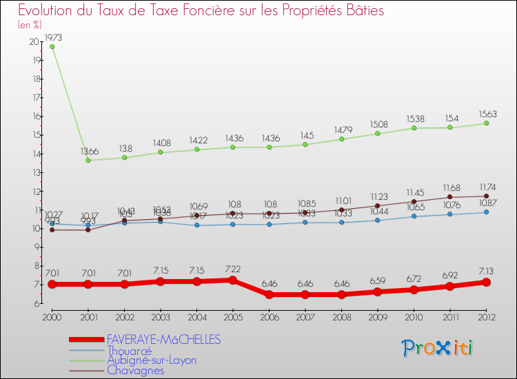 Evolution du taux de la taxe foncière sur le bati pour FAVERAYE-MâCHELLES et les communes proches de 2000 à 2012 Comparaison des taux de taxe foncière sur le bati pour FAVERAYE-MâCHELLES et les communes voisines de 2000 à 2012