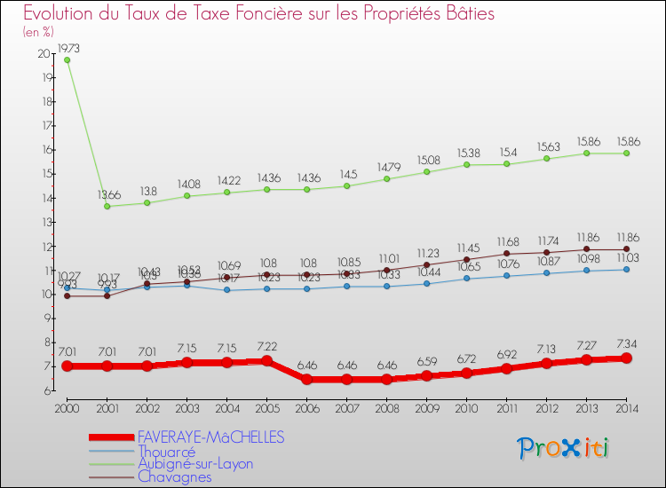 Evolution du taux de la taxe foncière sur le bati pour FAVERAYE-MâCHELLES et les communes proches de 2000 à 2014 Comparaison des taux de taxe foncière sur le bati pour FAVERAYE-MâCHELLES et les communes voisines de 2000 à 2014