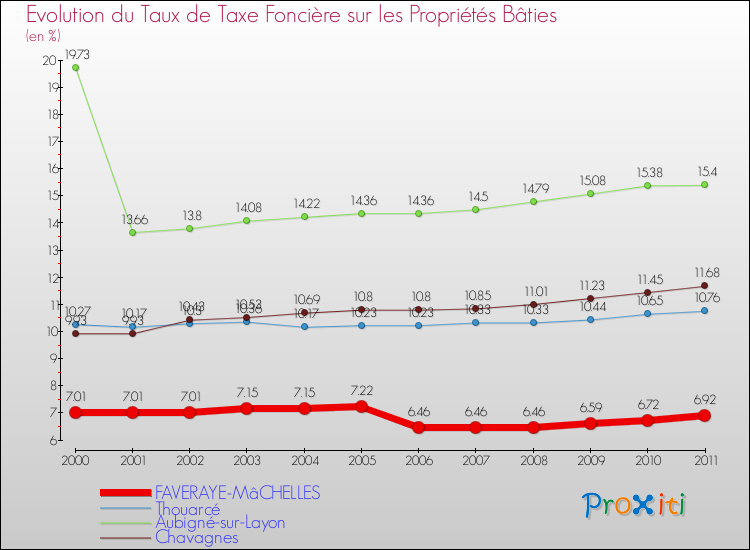 Evolution du taux de la taxe foncière sur le bati pour FAVERAYE-MâCHELLES et les communes proches Comparaison des taux de taxe foncière sur le bati pour FAVERAYE-MâCHELLES et les communes voisines