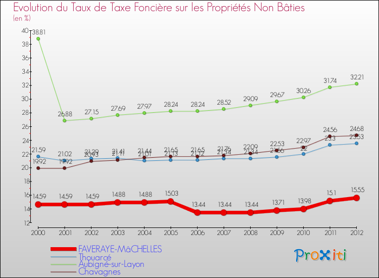Evolution du taux de la taxe foncière sur les immeubles et terrains non batis pour FAVERAYE-MâCHELLES et les communes proches de 2000 à 2012 Comparaison des taux de la taxe foncière sur les immeubles et terrains non batis pour FAVERAYE-MâCHELLES et les communes voisines de 2000 à 2012