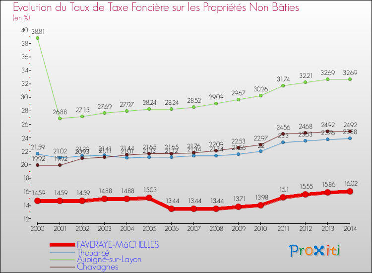 Evolution du taux de la taxe foncière sur les immeubles et terrains non batis pour FAVERAYE-MâCHELLES et les communes proches de 2000 à 2014 Comparaison des taux de la taxe foncière sur les immeubles et terrains non batis pour FAVERAYE-MâCHELLES et les communes voisines de 2000 à 2014