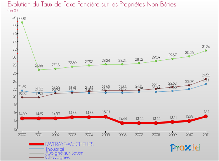 Evolution du taux de la taxe foncière sur les immeubles et terrains non batis pour FAVERAYE-MâCHELLES et les communes proches Comparaison des taux de la taxe foncière sur les immeubles et terrains non batis pour FAVERAYE-MâCHELLES et les communes voisines