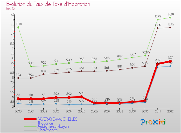 Evolution du taux de la taxe d'habitation pour FAVERAYE-MâCHELLES et les communes proches Comparaison des taux de la taxe d'habitation pour FAVERAYE-MâCHELLES et les communes voisines