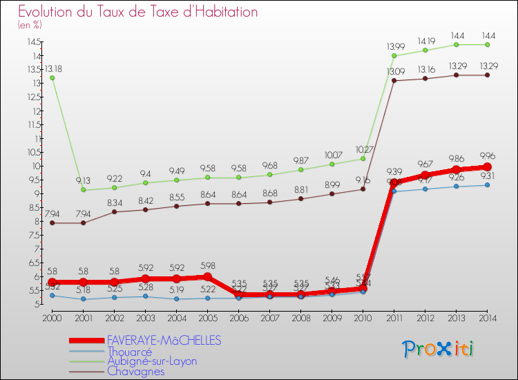 Evolution du taux de la taxe d'habitation pour FAVERAYE-MâCHELLES et les communes proches de 2000 à 2014 Comparaison des taux de la taxe d'habitation pour FAVERAYE-MâCHELLES et les communes voisines de 2000 à 2014